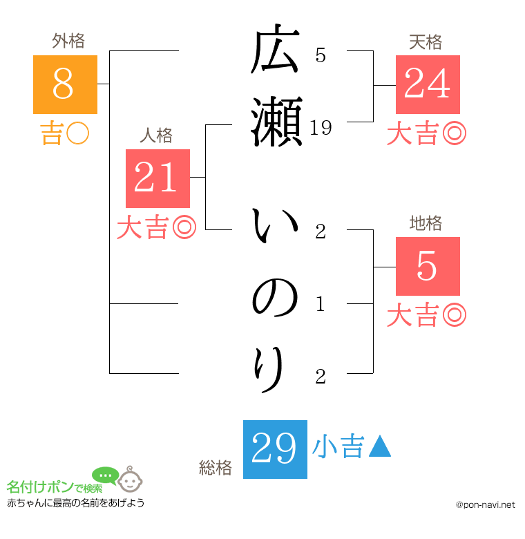 広瀬 いのりさんの姓名判断結果