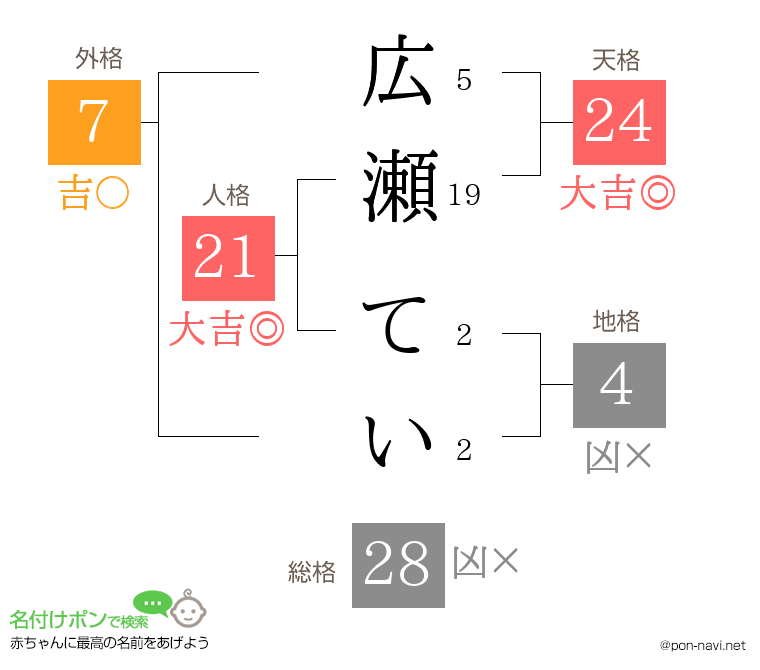 広瀬 ていさんの姓名判断結果