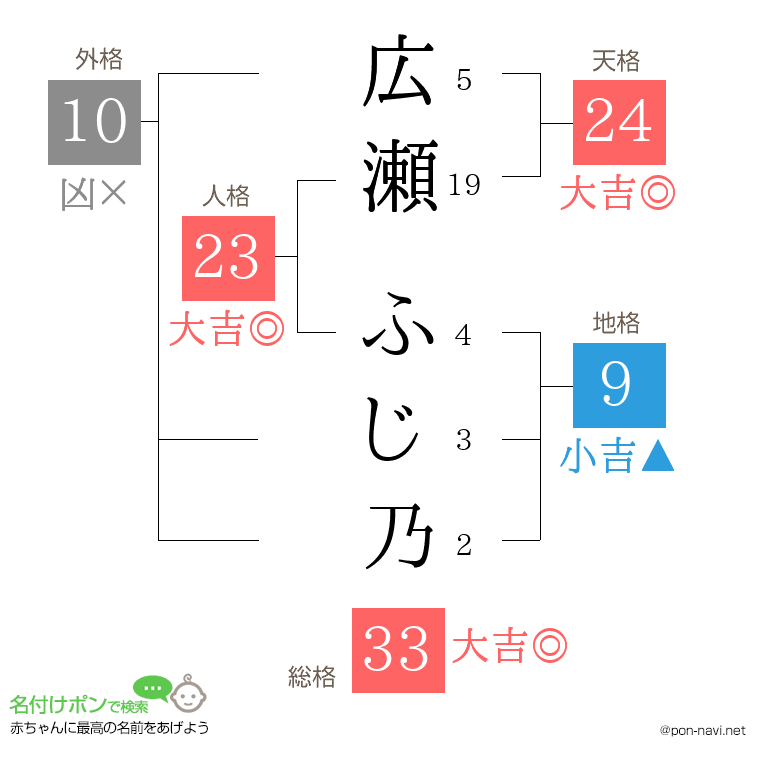 広瀬 ふじ乃さんの姓名判断結果