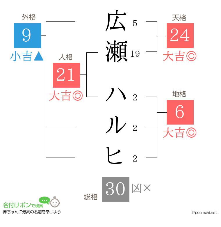 広瀬 ハルヒさんの姓名判断結果