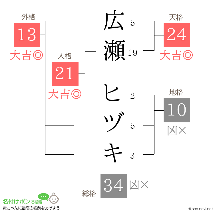 広瀬 ヒヅキさんの姓名判断結果