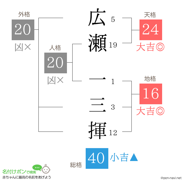 広瀬 一三揮さんの姓名判断結果