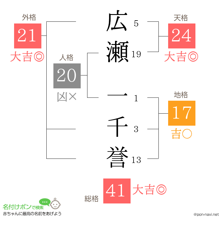 広瀬 一千誉さんの姓名判断結果