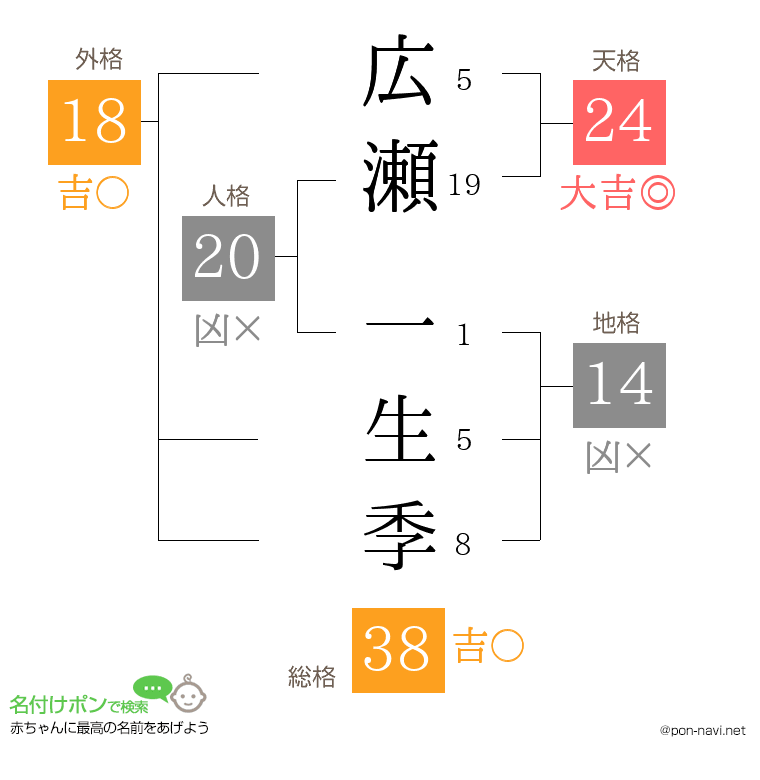 広瀬 一生季さんの姓名判断結果