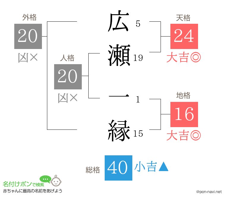 広瀬 一縁さんの姓名判断結果