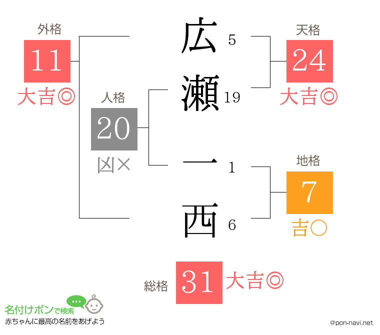 広瀬 一西さんの姓名判断結果