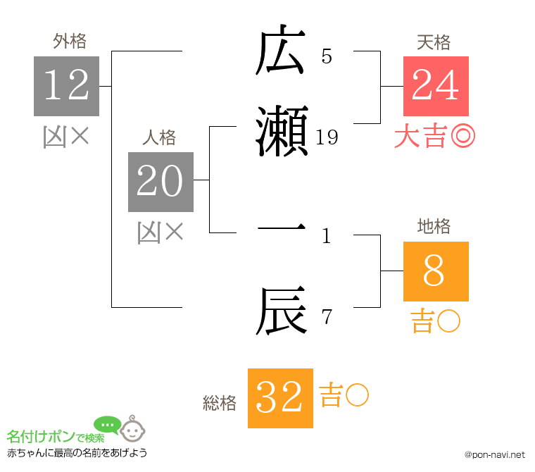広瀬 一辰さんの姓名判断結果