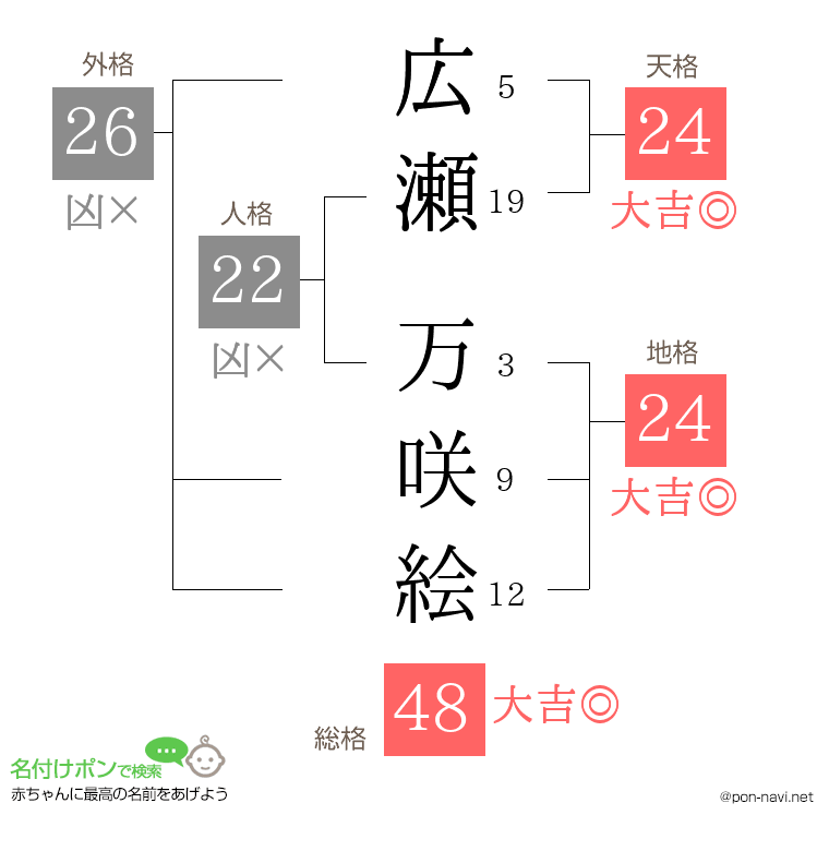 広瀬 万咲絵さんの姓名判断結果
