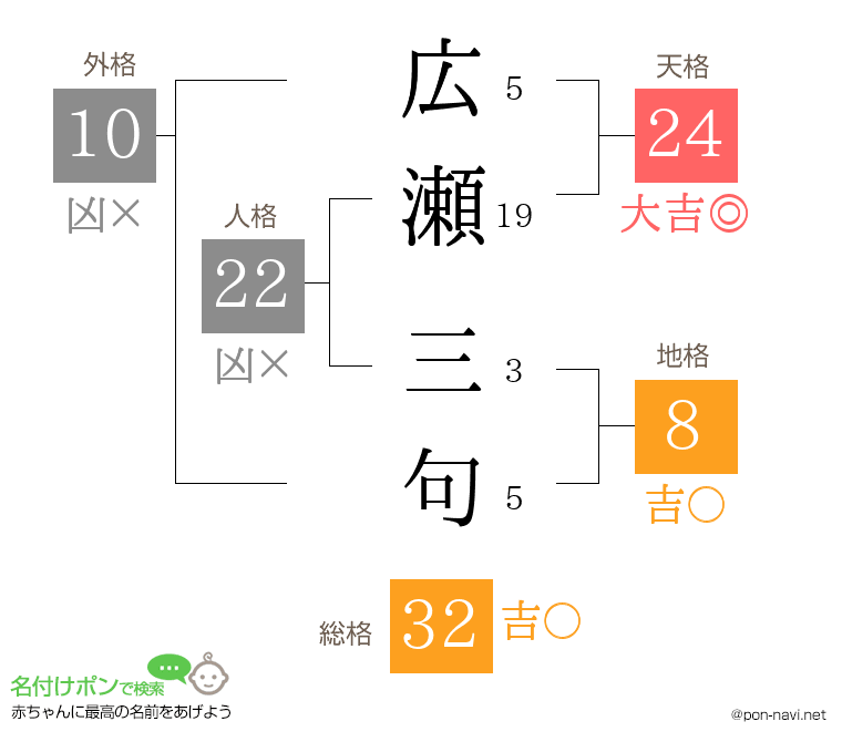 広瀬 三句さんの姓名判断結果