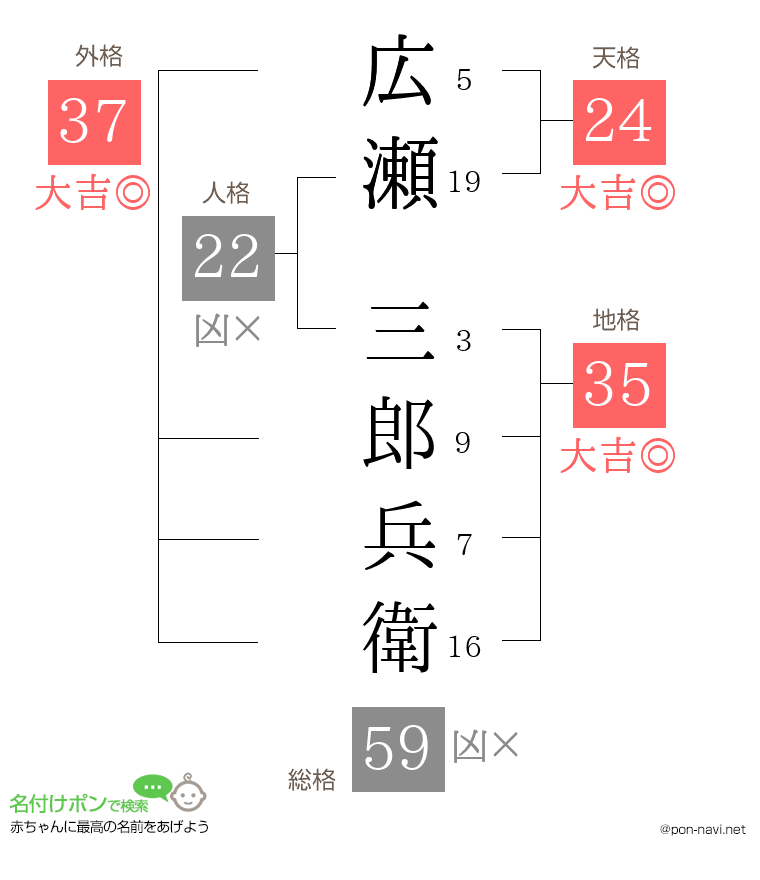 広瀬 三郎兵衛さんの姓名判断結果