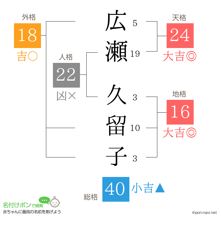 広瀬 久留子さんの姓名判断結果