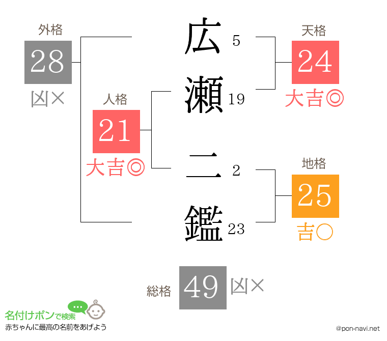 広瀬 二鑑さんの姓名判断結果