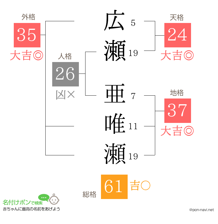 広瀬 亜唯瀬さんの姓名判断結果