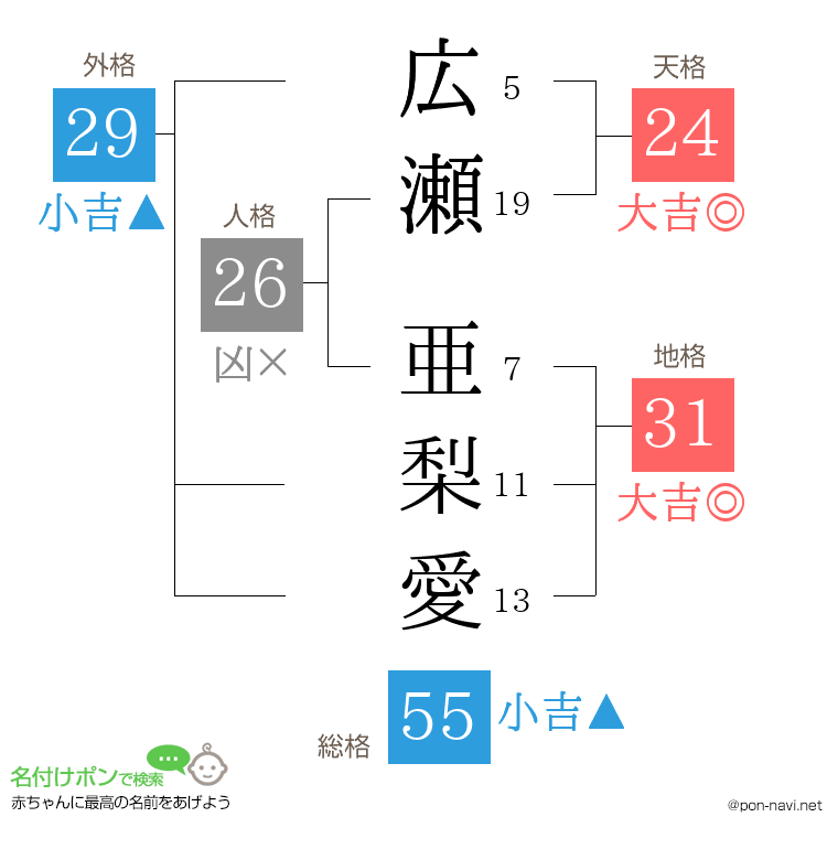 広瀬 亜梨愛さんの姓名判断結果