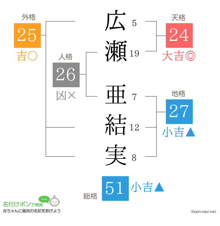広瀬 亜結実さんの姓名判断結果
