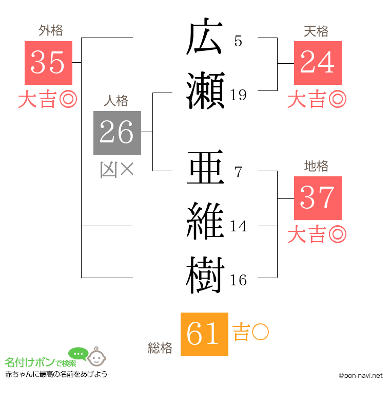 広瀬 亜維樹さんの姓名判断結果