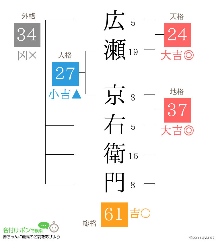広瀬 京右衛門さんの姓名判断結果