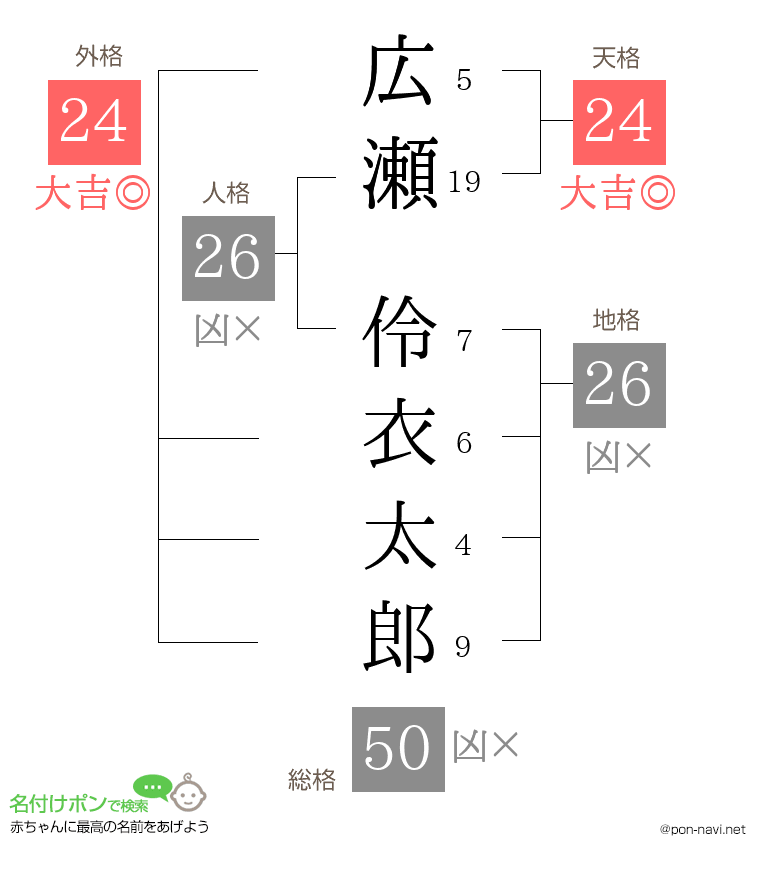 広瀬 伶衣太郎さんの姓名判断結果