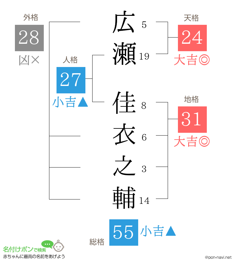 広瀬 佳衣之輔さんの姓名判断結果