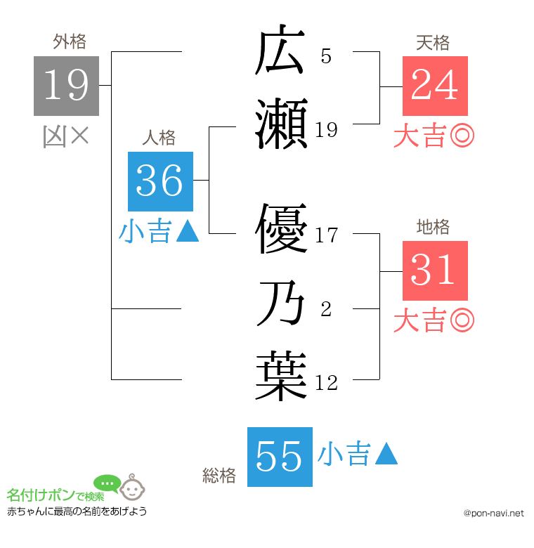 広瀬 優乃葉さんの姓名判断結果