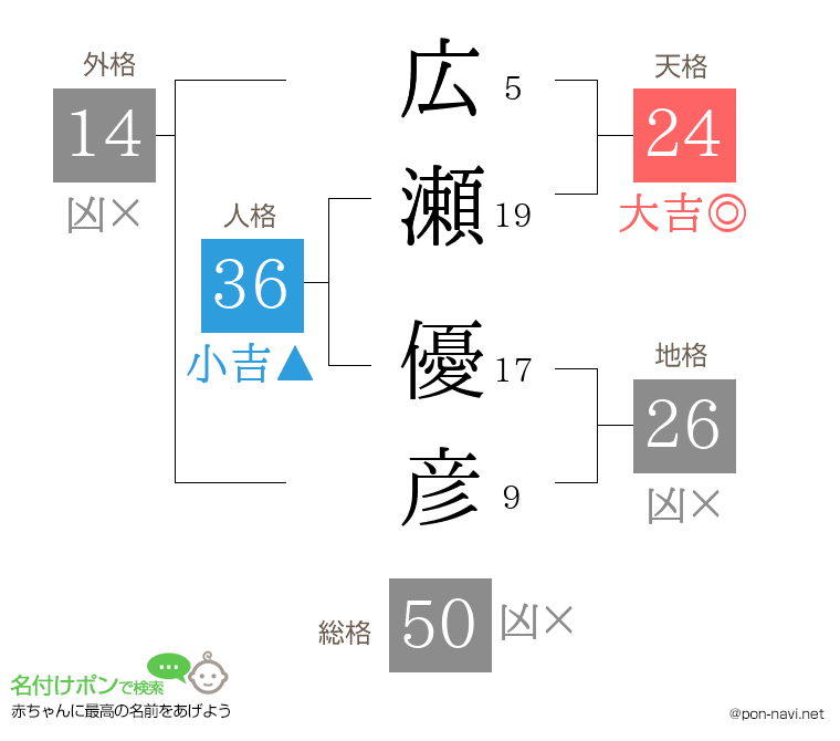 広瀬 優彦さんの姓名判断結果