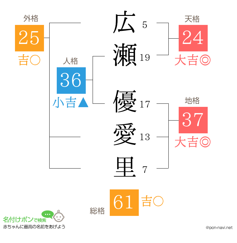 広瀬 優愛里さんの姓名判断結果