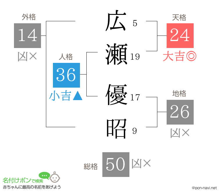 広瀬 優昭さんの姓名判断結果