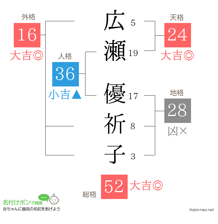 広瀬 優祈子さんの姓名判断結果