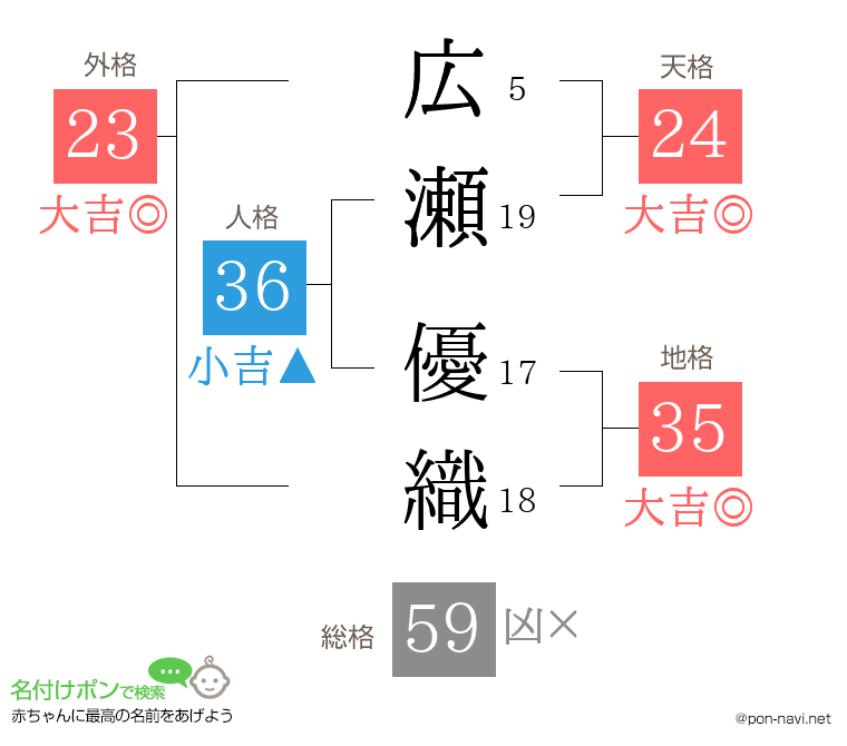 広瀬 優織さんの姓名判断結果