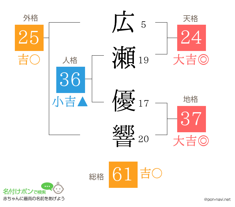 広瀬 優響さんの姓名判断結果