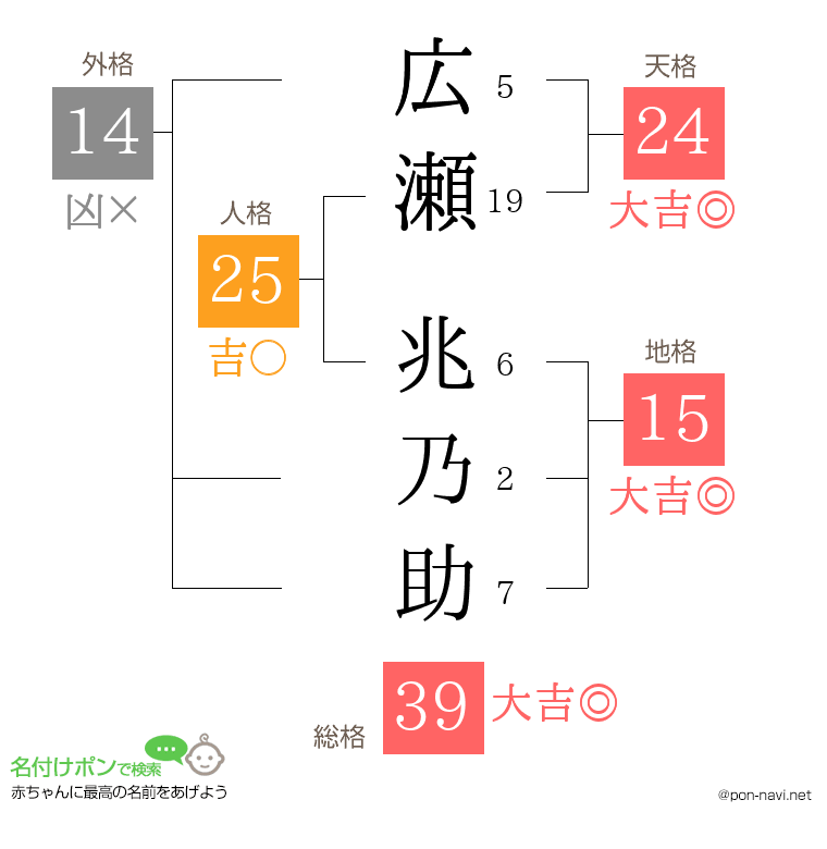 広瀬 兆乃助さんの姓名判断結果