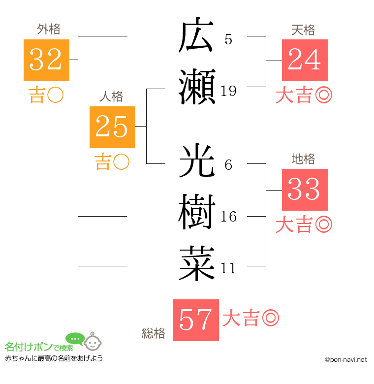 広瀬 光樹菜さんの姓名判断結果