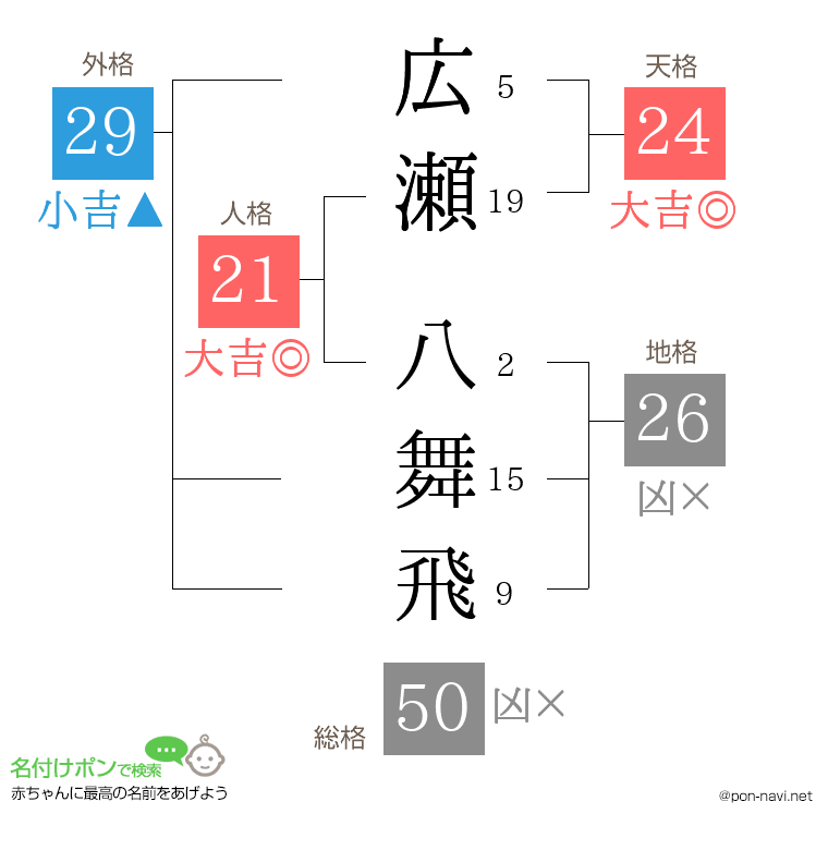 広瀬 八舞飛さんの姓名判断結果