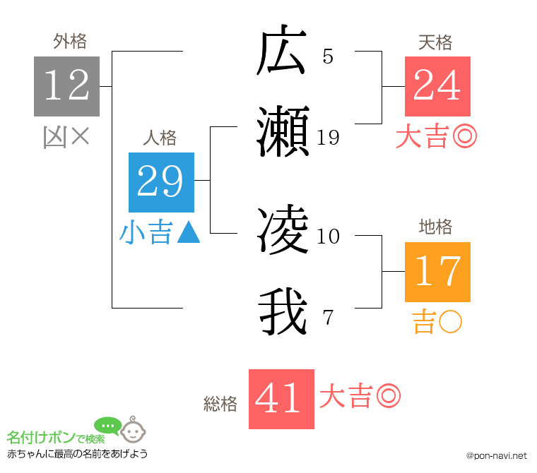 広瀬 凌我さんの姓名判断結果
