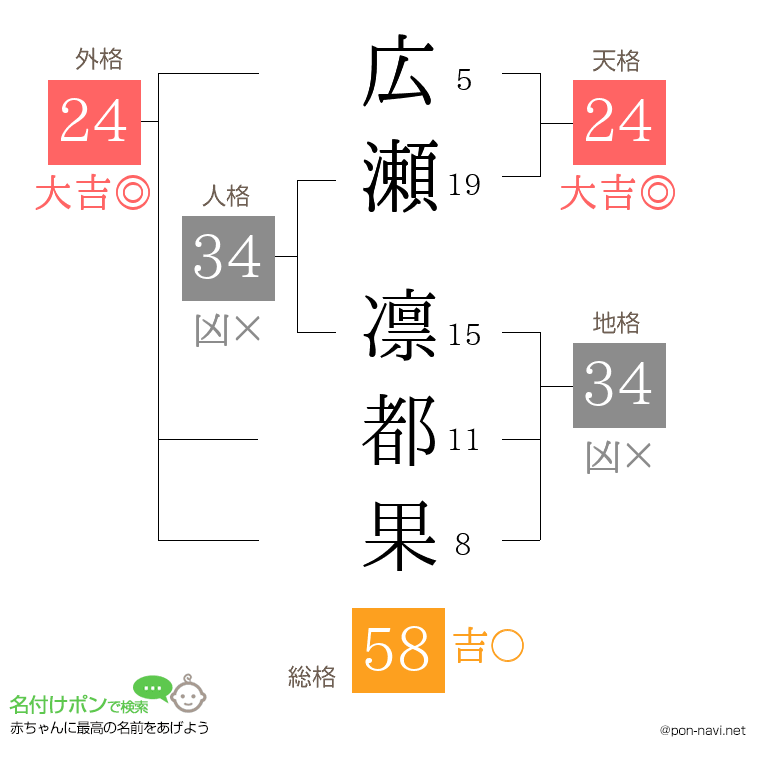 広瀬 凛都果さんの姓名判断結果