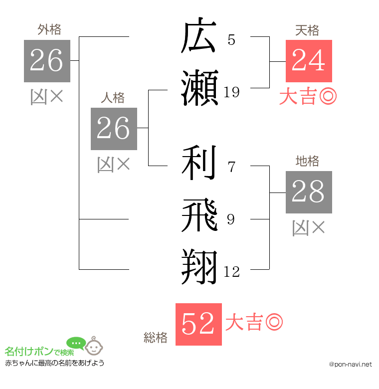 広瀬 利飛翔さんの姓名判断結果