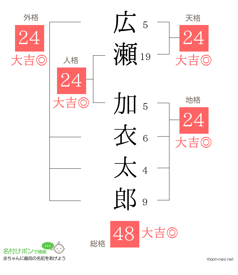 広瀬 加衣太郎さんの姓名判断結果
