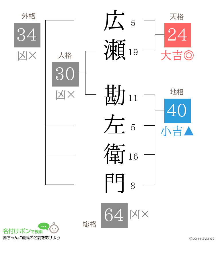 広瀬 勘左衛門さんの姓名判断結果