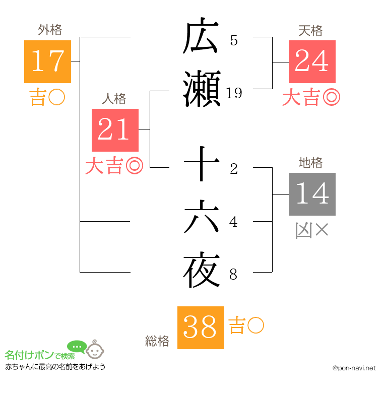 広瀬 十六夜さんの姓名判断結果
