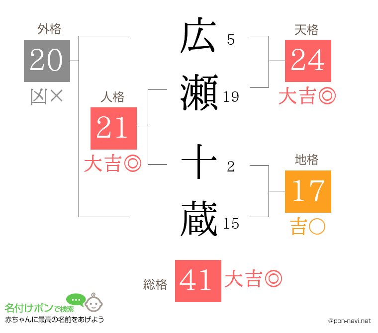 広瀬 十蔵さんの姓名判断結果