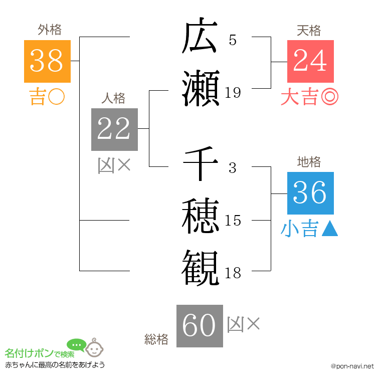 広瀬 千穂観さんの姓名判断結果