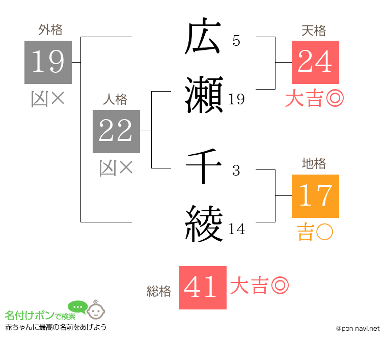広瀬 千綾さんの姓名判断結果