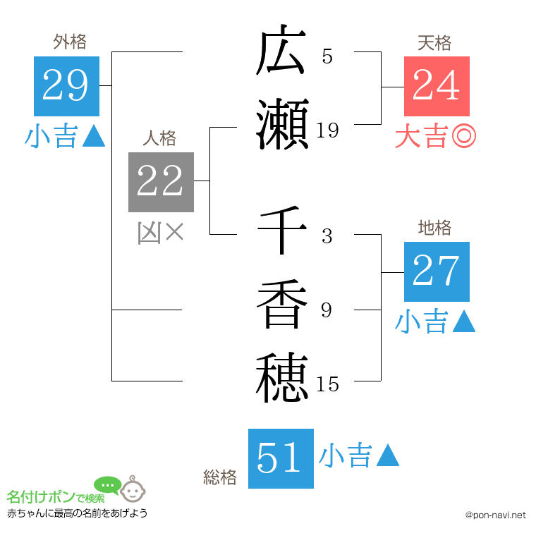 広瀬 千香穂さんの姓名判断結果