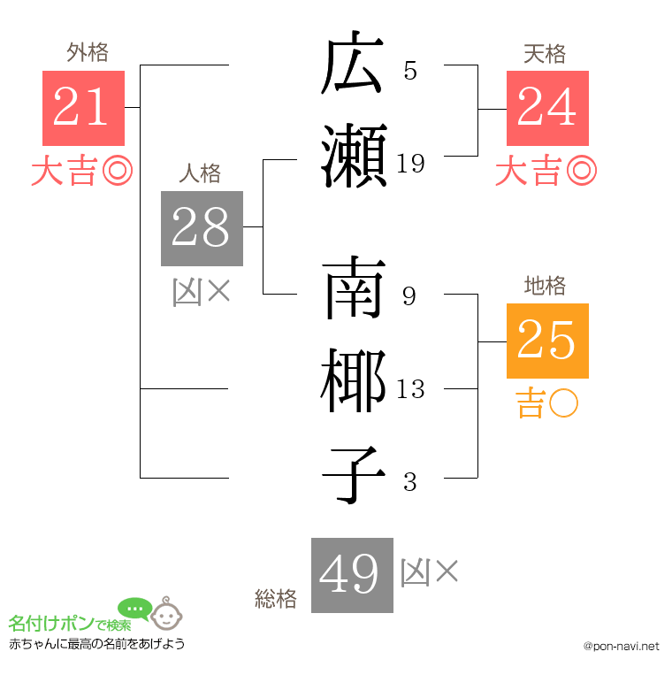 広瀬 南椰子さんの姓名判断結果