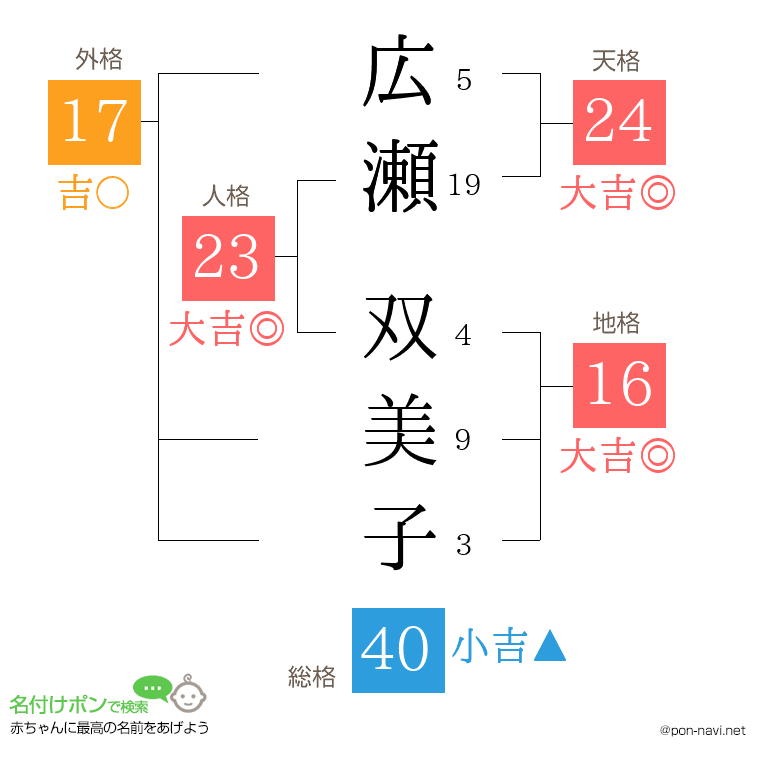 広瀬 双美子さんの姓名判断結果