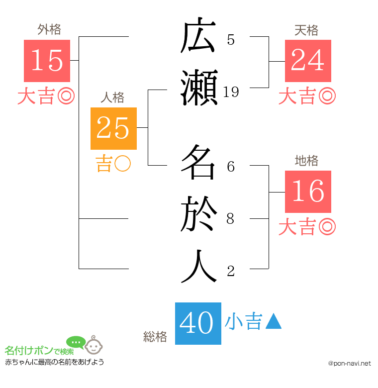 広瀬 名於人さんの姓名判断結果