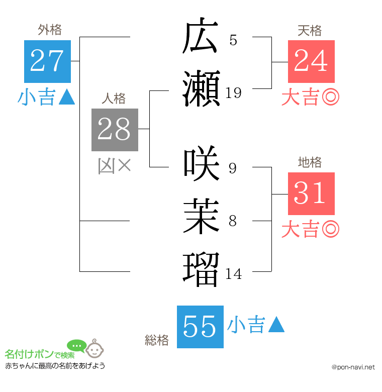 広瀬 咲茉瑠さんの姓名判断結果