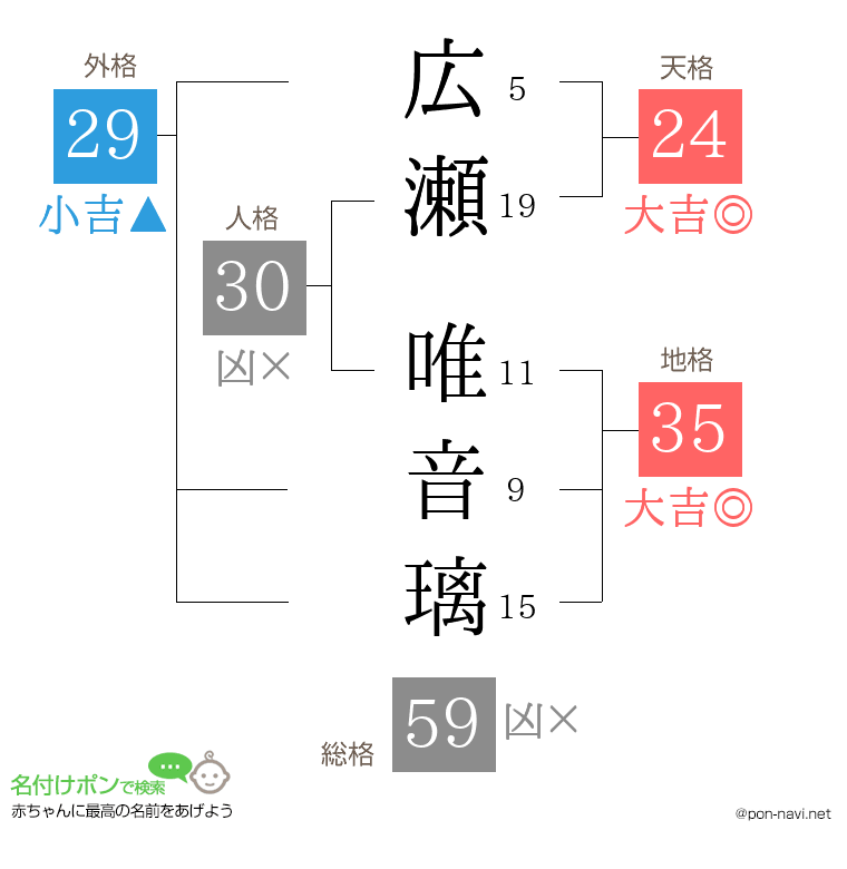 広瀬 唯音璃さんの姓名判断結果