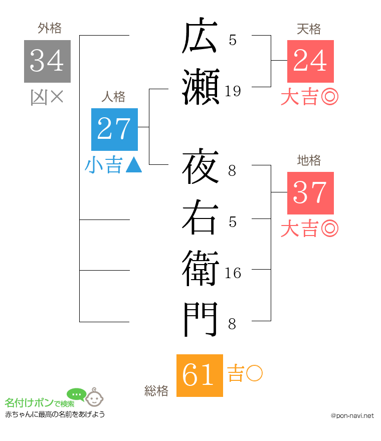 広瀬 夜右衛門さんの姓名判断結果