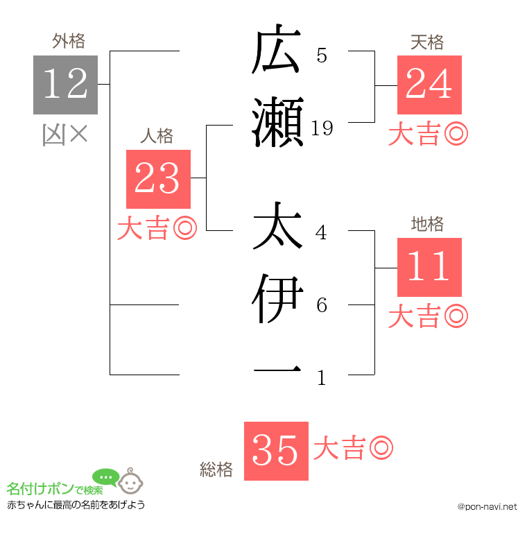 広瀬 太伊一さんの姓名判断結果